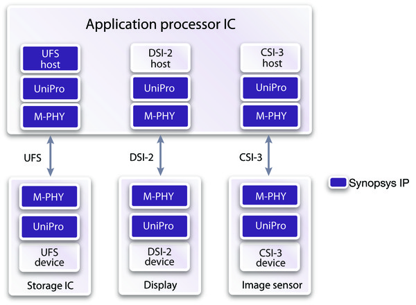 New Synopsys DesignWare UniPro Controller IP Streamlines Development of Storage, Camera and Display Interfaces.jpg